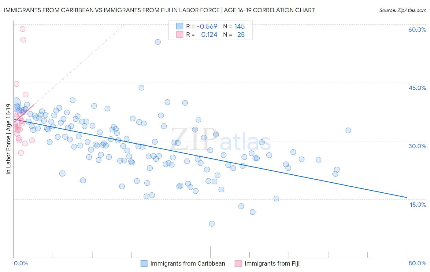 Immigrants from Caribbean vs Immigrants from Fiji In Labor Force | Age 16-19