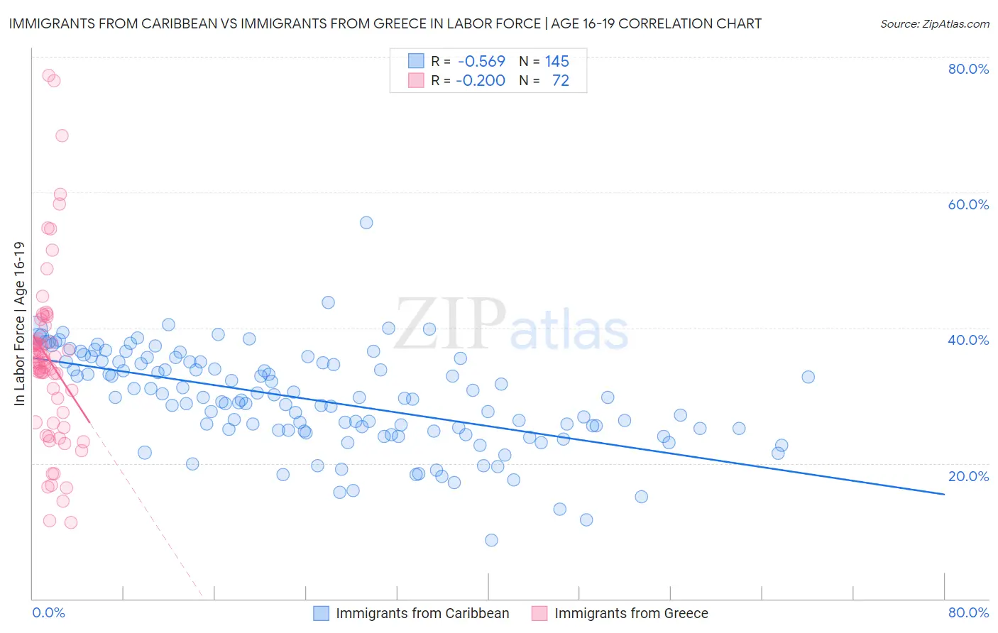 Immigrants from Caribbean vs Immigrants from Greece In Labor Force | Age 16-19