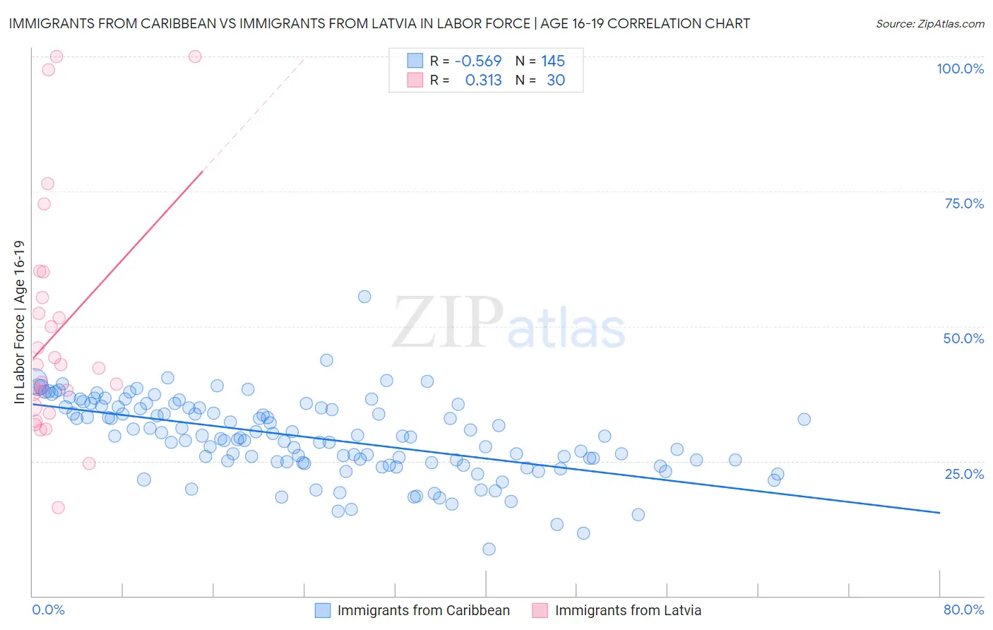 Immigrants from Caribbean vs Immigrants from Latvia In Labor Force | Age 16-19