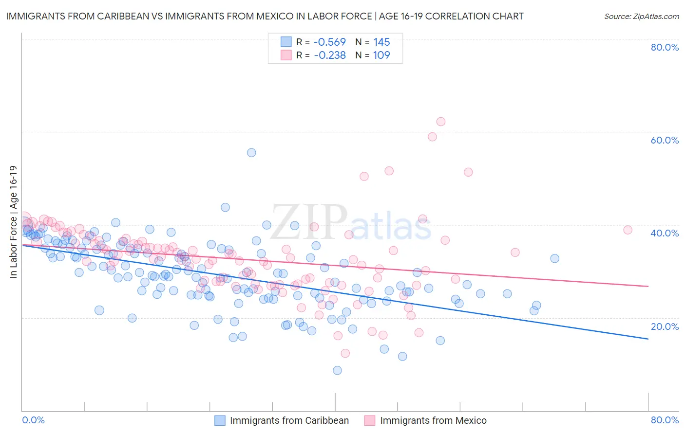 Immigrants from Caribbean vs Immigrants from Mexico In Labor Force | Age 16-19