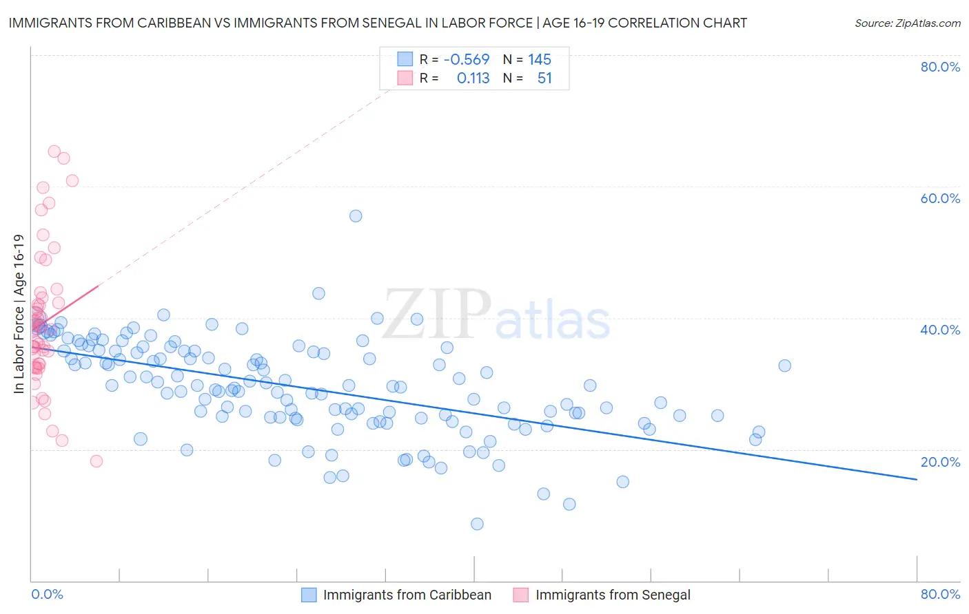 Immigrants from Caribbean vs Immigrants from Senegal In Labor Force | Age 16-19