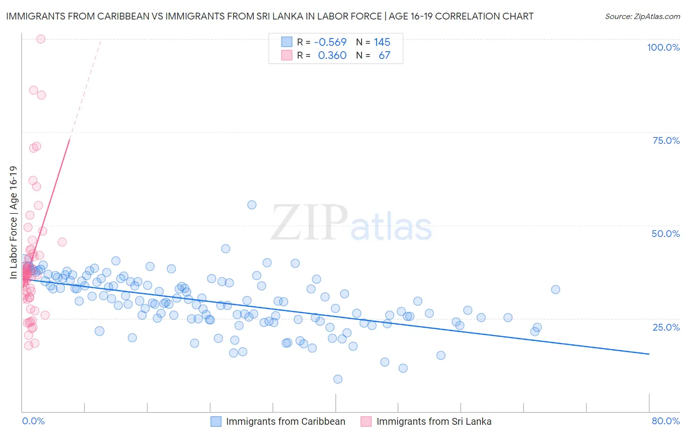 Immigrants from Caribbean vs Immigrants from Sri Lanka In Labor Force | Age 16-19