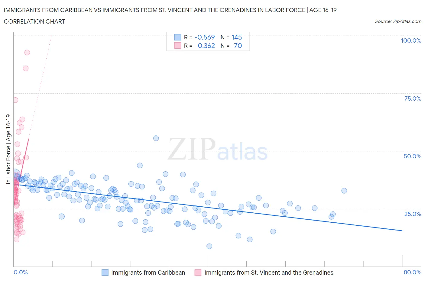 Immigrants from Caribbean vs Immigrants from St. Vincent and the Grenadines In Labor Force | Age 16-19