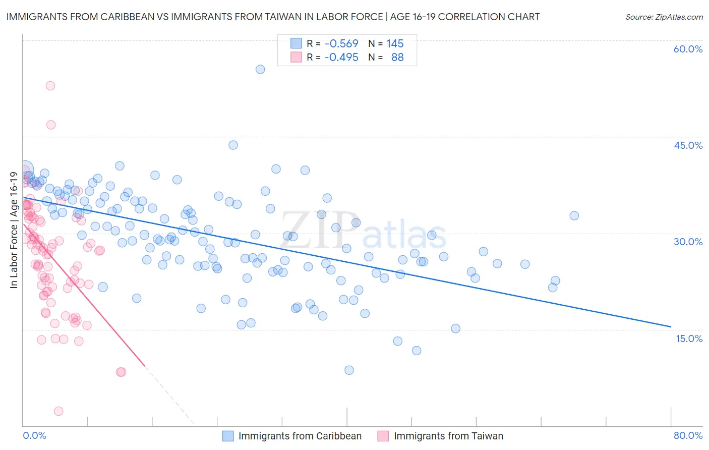 Immigrants from Caribbean vs Immigrants from Taiwan In Labor Force | Age 16-19