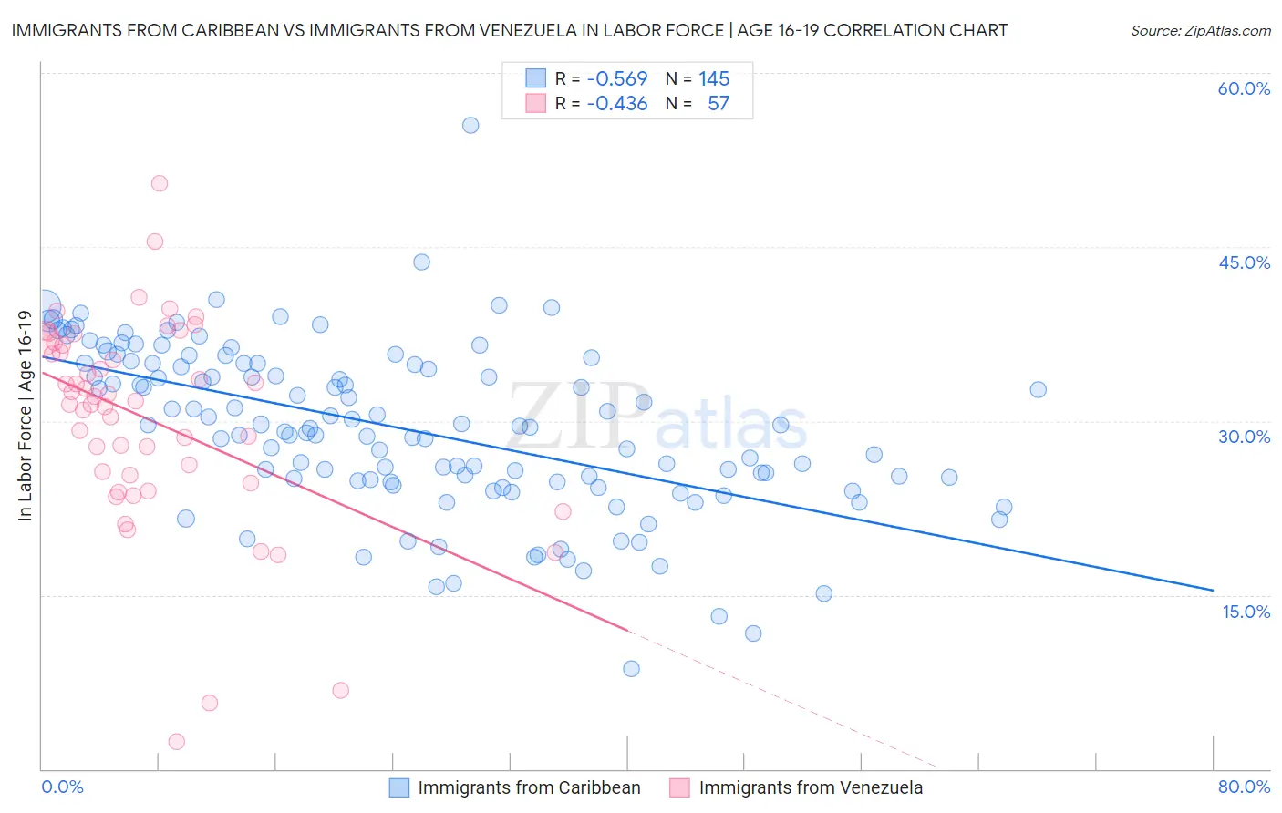 Immigrants from Caribbean vs Immigrants from Venezuela In Labor Force | Age 16-19
