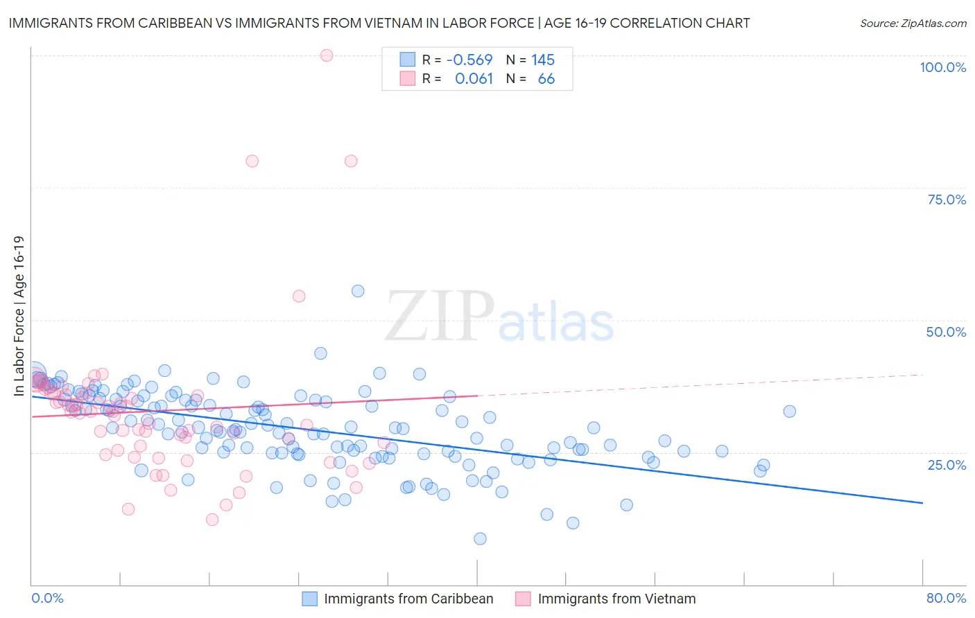 Immigrants from Caribbean vs Immigrants from Vietnam In Labor Force | Age 16-19