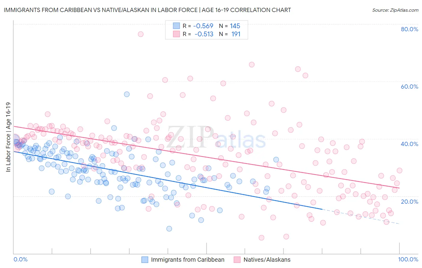 Immigrants from Caribbean vs Native/Alaskan In Labor Force | Age 16-19