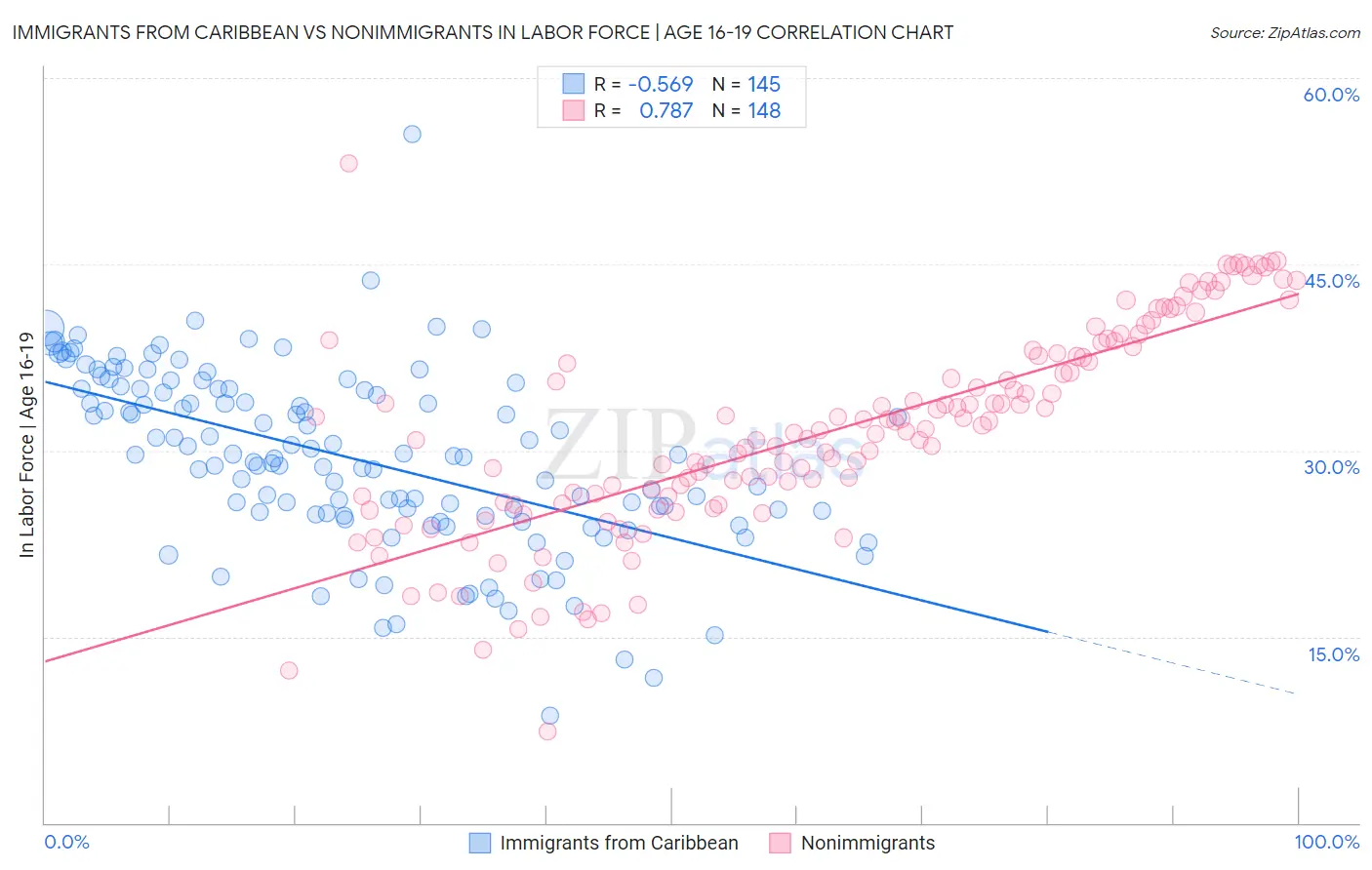 Immigrants from Caribbean vs Nonimmigrants In Labor Force | Age 16-19