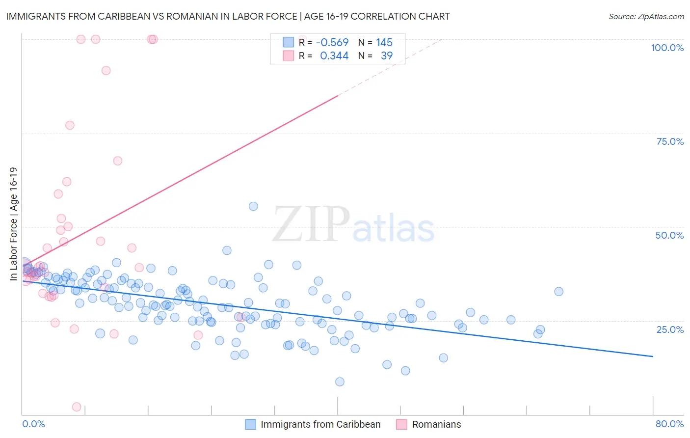 Immigrants from Caribbean vs Romanian In Labor Force | Age 16-19