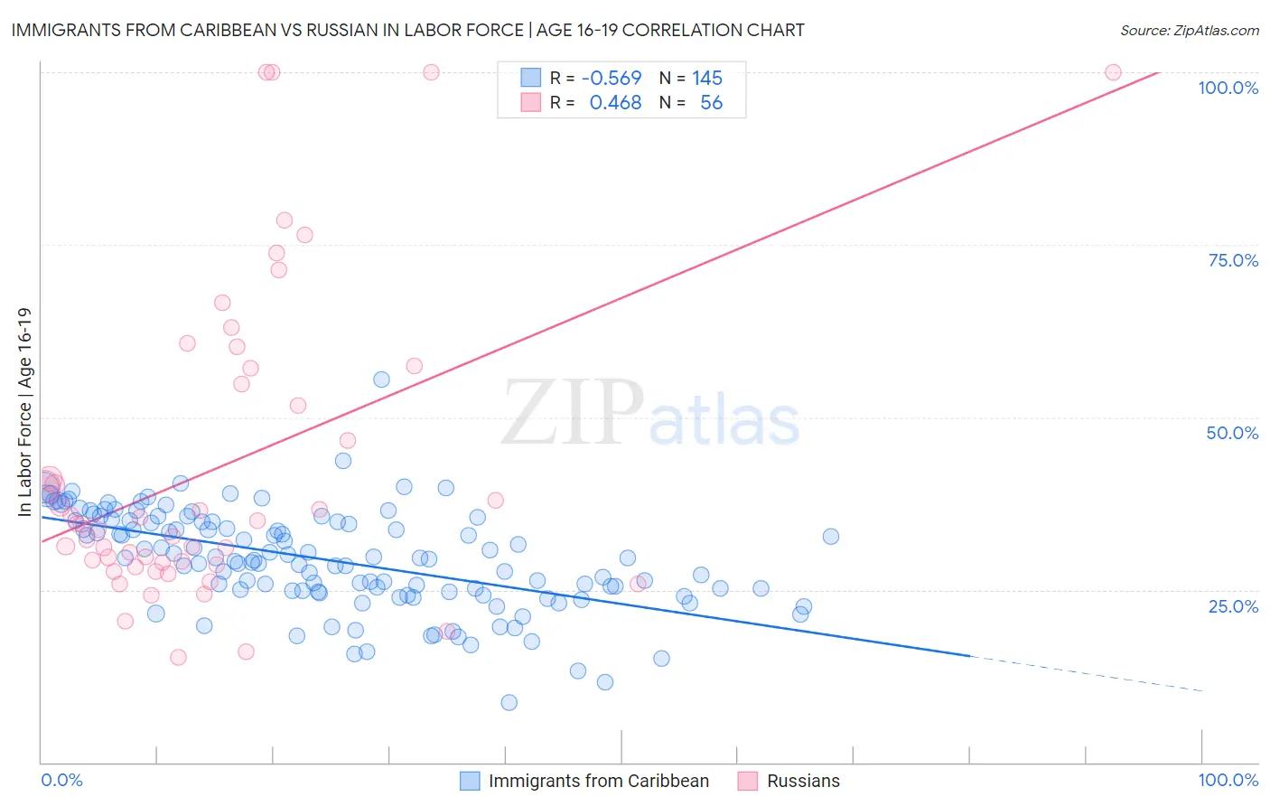 Immigrants from Caribbean vs Russian In Labor Force | Age 16-19