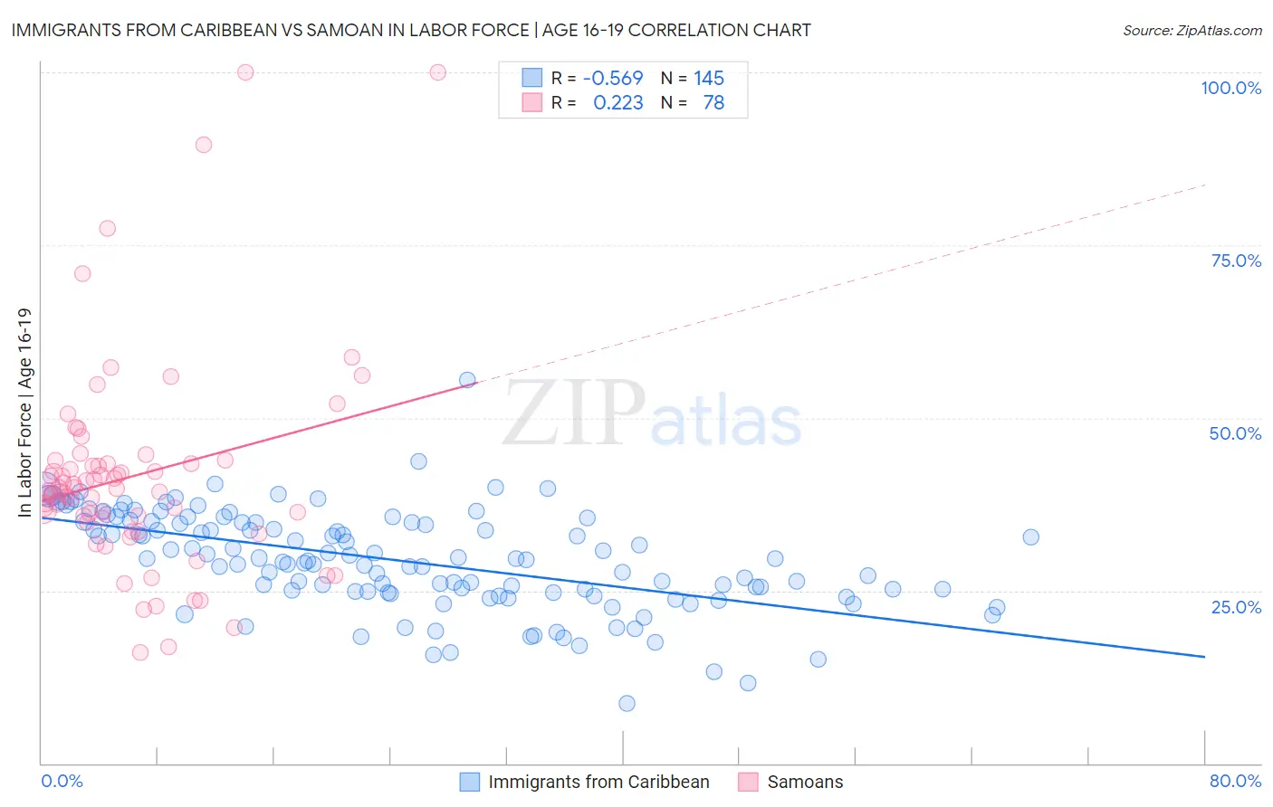 Immigrants from Caribbean vs Samoan In Labor Force | Age 16-19