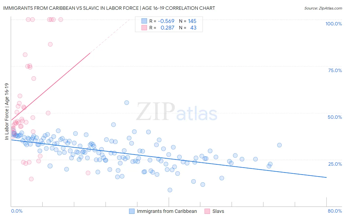 Immigrants from Caribbean vs Slavic In Labor Force | Age 16-19