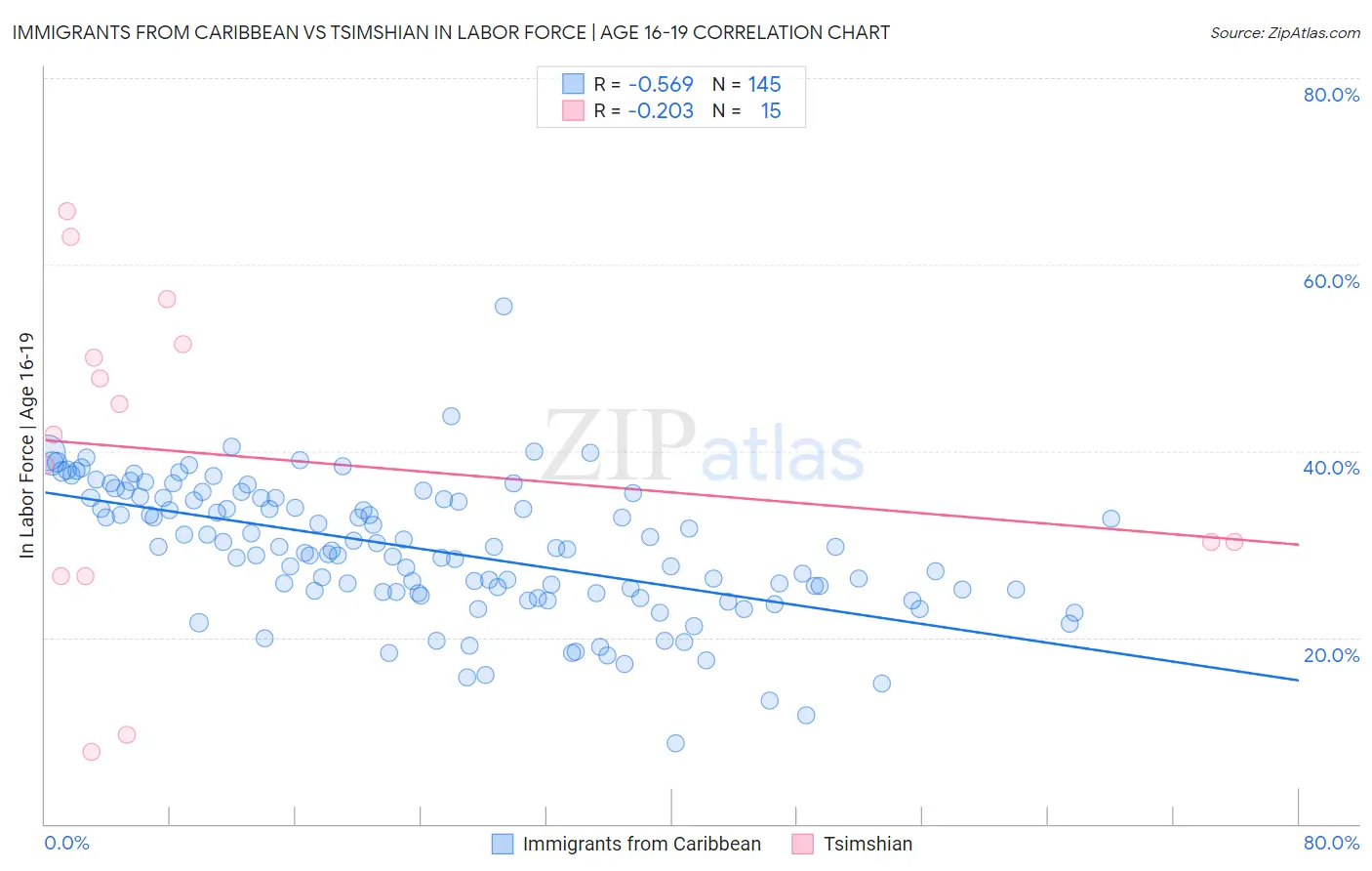 Immigrants from Caribbean vs Tsimshian In Labor Force | Age 16-19