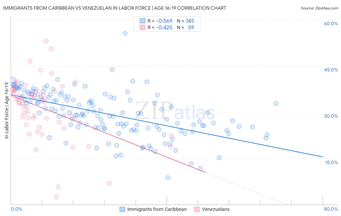 Immigrants from Caribbean vs Venezuelan In Labor Force | Age 16-19