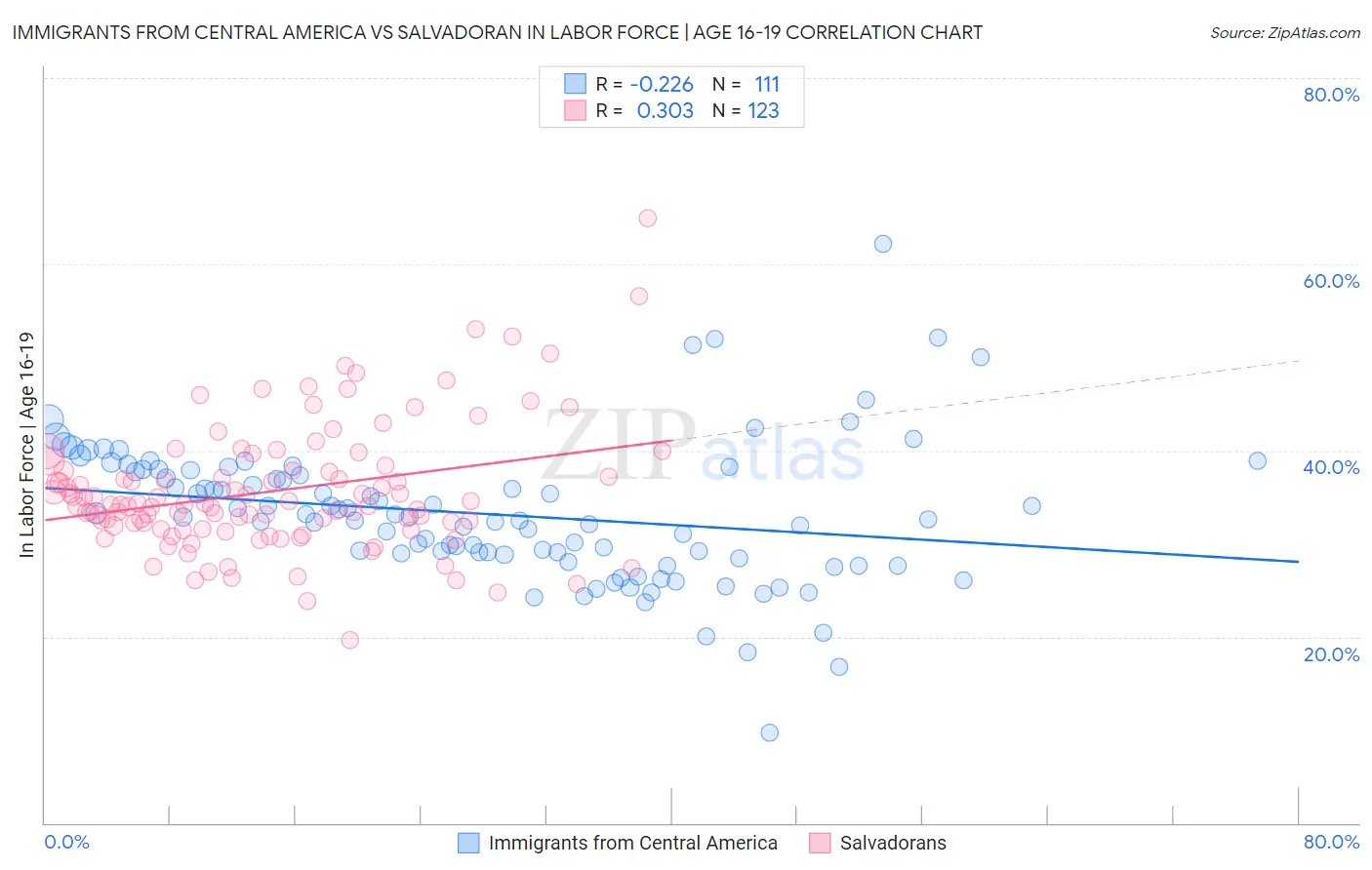 Immigrants from Central America vs Salvadoran In Labor Force | Age 16-19