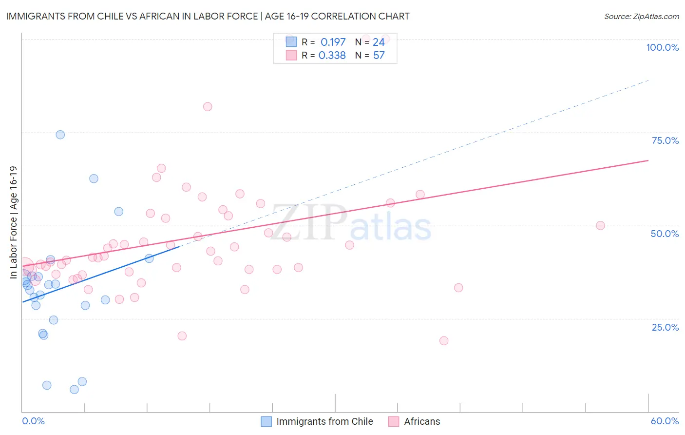 Immigrants from Chile vs African In Labor Force | Age 16-19