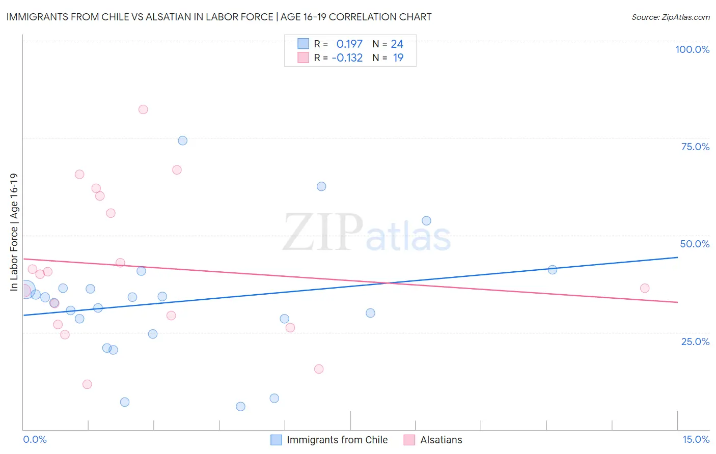 Immigrants from Chile vs Alsatian In Labor Force | Age 16-19