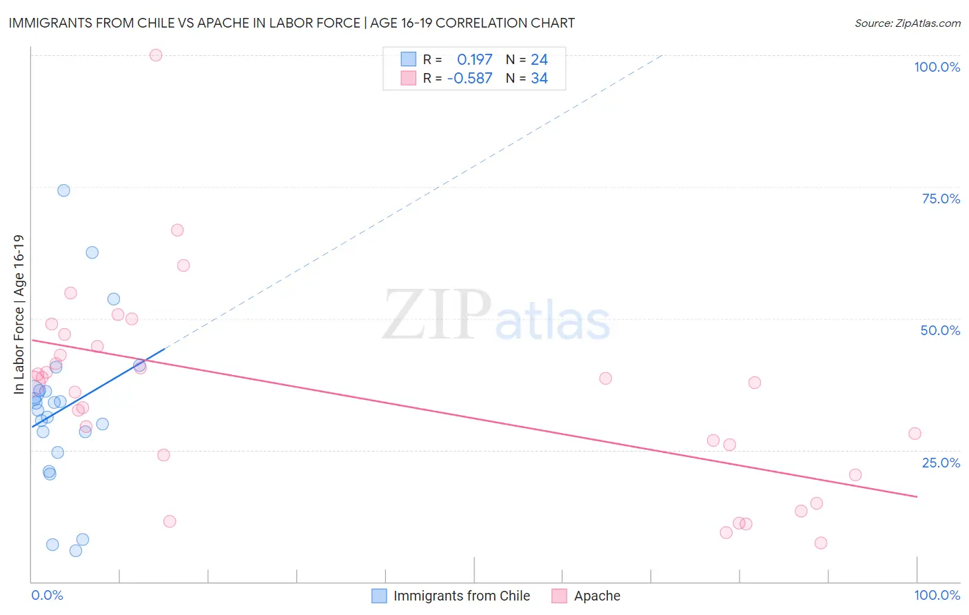 Immigrants from Chile vs Apache In Labor Force | Age 16-19