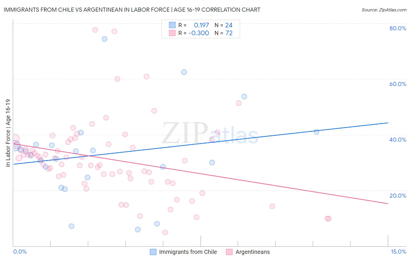 Immigrants from Chile vs Argentinean In Labor Force | Age 16-19