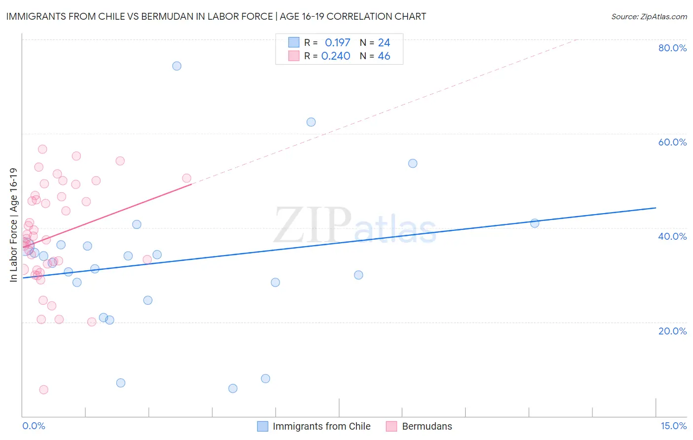 Immigrants from Chile vs Bermudan In Labor Force | Age 16-19