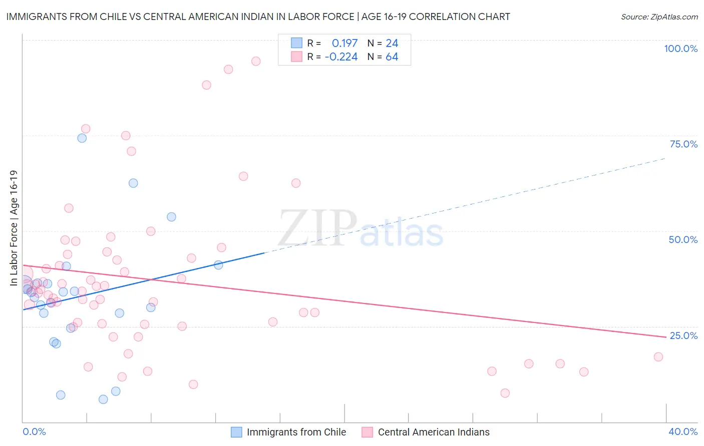 Immigrants from Chile vs Central American Indian In Labor Force | Age 16-19