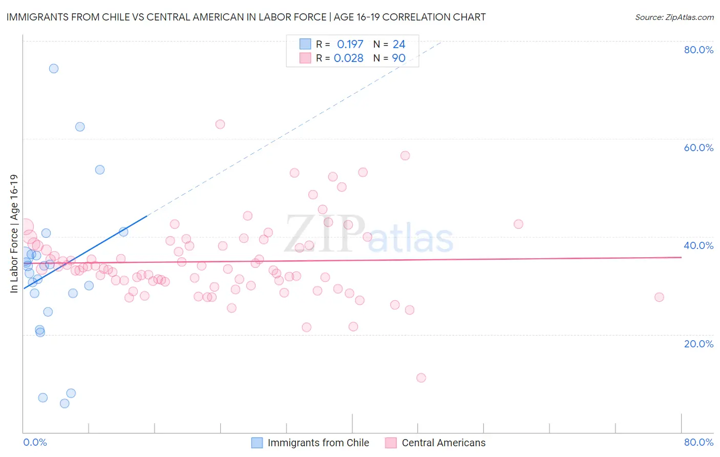 Immigrants from Chile vs Central American In Labor Force | Age 16-19