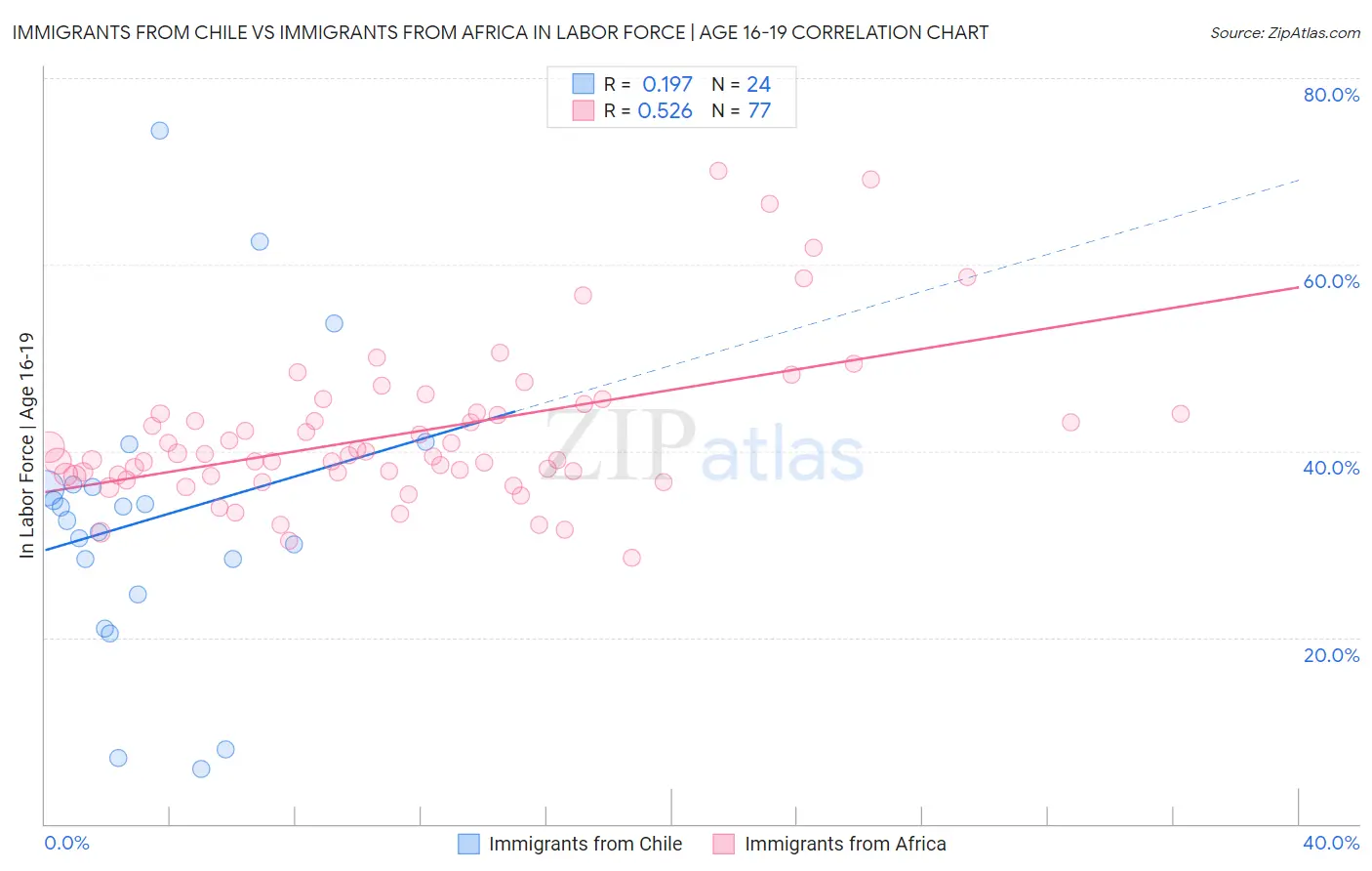 Immigrants from Chile vs Immigrants from Africa In Labor Force | Age 16-19