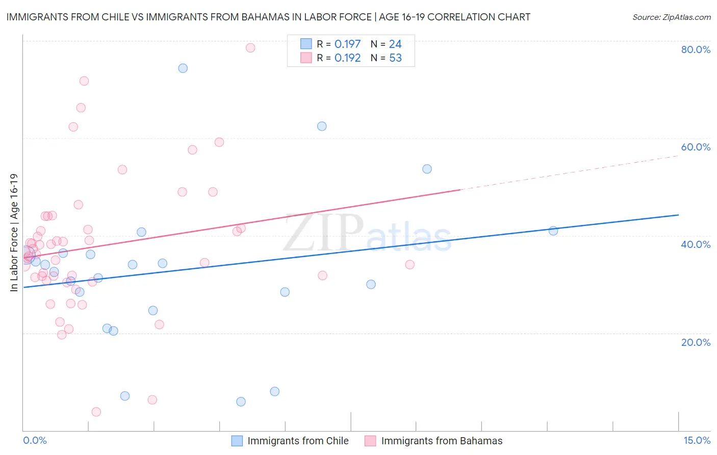 Immigrants from Chile vs Immigrants from Bahamas In Labor Force | Age 16-19