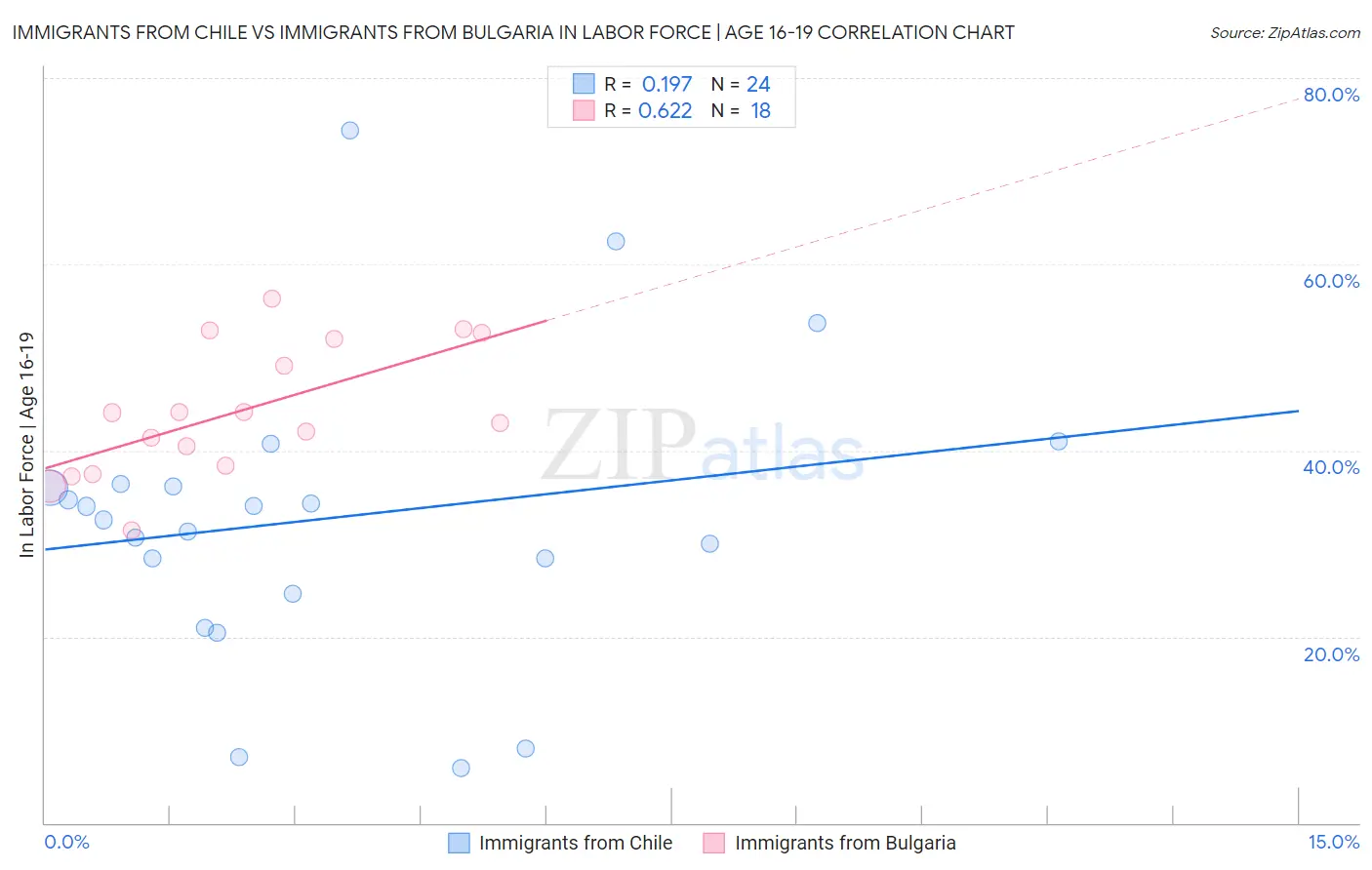 Immigrants from Chile vs Immigrants from Bulgaria In Labor Force | Age 16-19