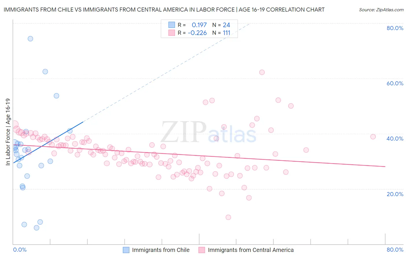 Immigrants from Chile vs Immigrants from Central America In Labor Force | Age 16-19