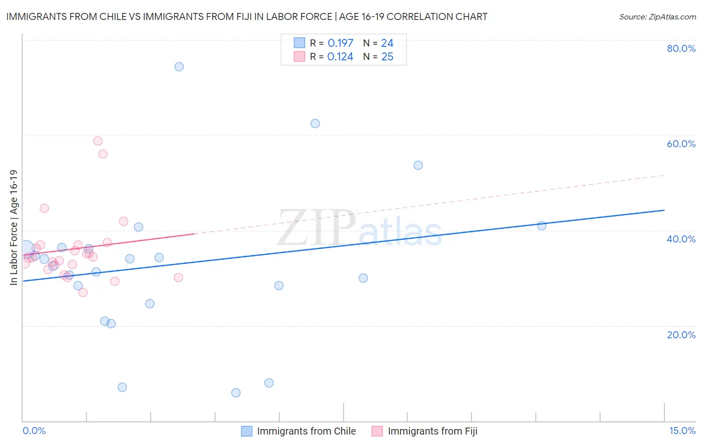 Immigrants from Chile vs Immigrants from Fiji In Labor Force | Age 16-19