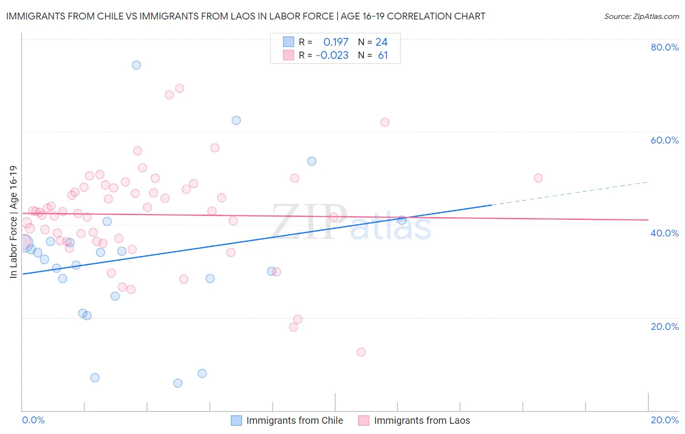 Immigrants from Chile vs Immigrants from Laos In Labor Force | Age 16-19