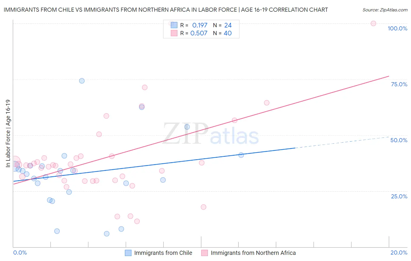 Immigrants from Chile vs Immigrants from Northern Africa In Labor Force | Age 16-19