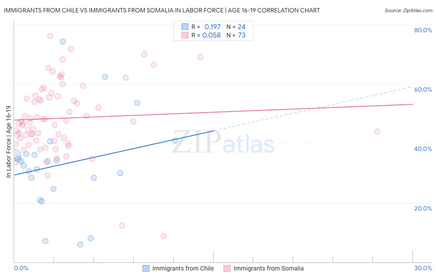 Immigrants from Chile vs Immigrants from Somalia In Labor Force | Age 16-19