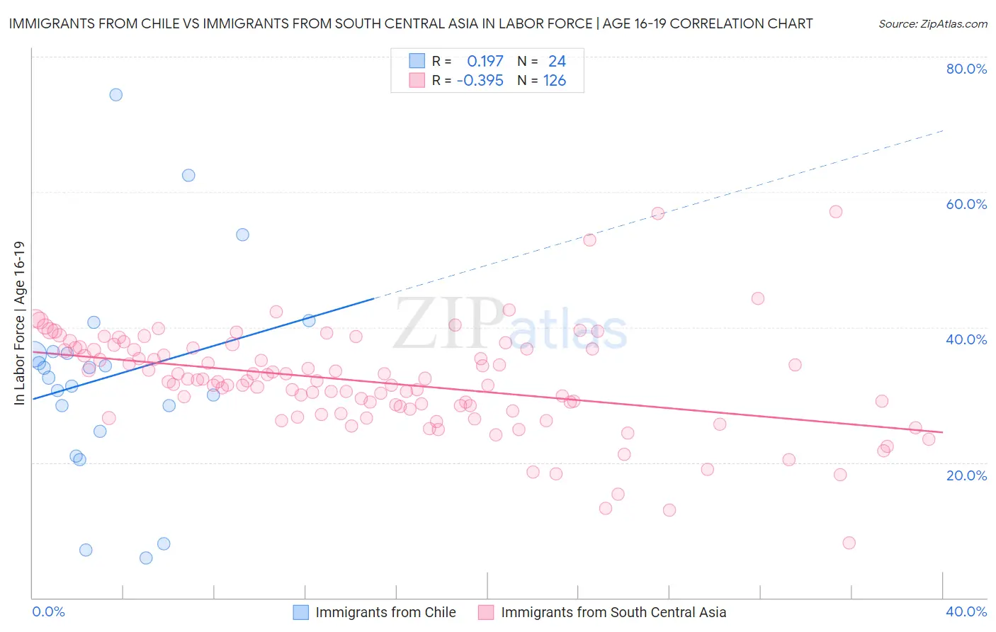 Immigrants from Chile vs Immigrants from South Central Asia In Labor Force | Age 16-19