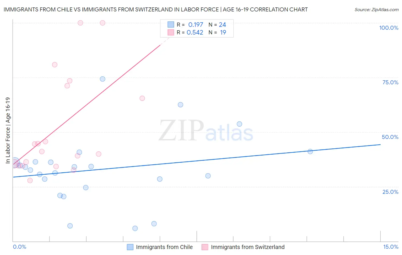 Immigrants from Chile vs Immigrants from Switzerland In Labor Force | Age 16-19