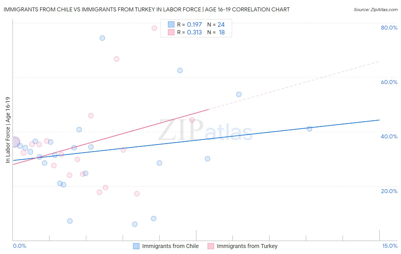 Immigrants from Chile vs Immigrants from Turkey In Labor Force | Age 16-19