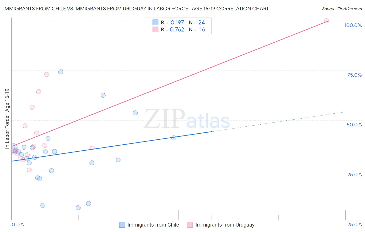 Immigrants from Chile vs Immigrants from Uruguay In Labor Force | Age 16-19