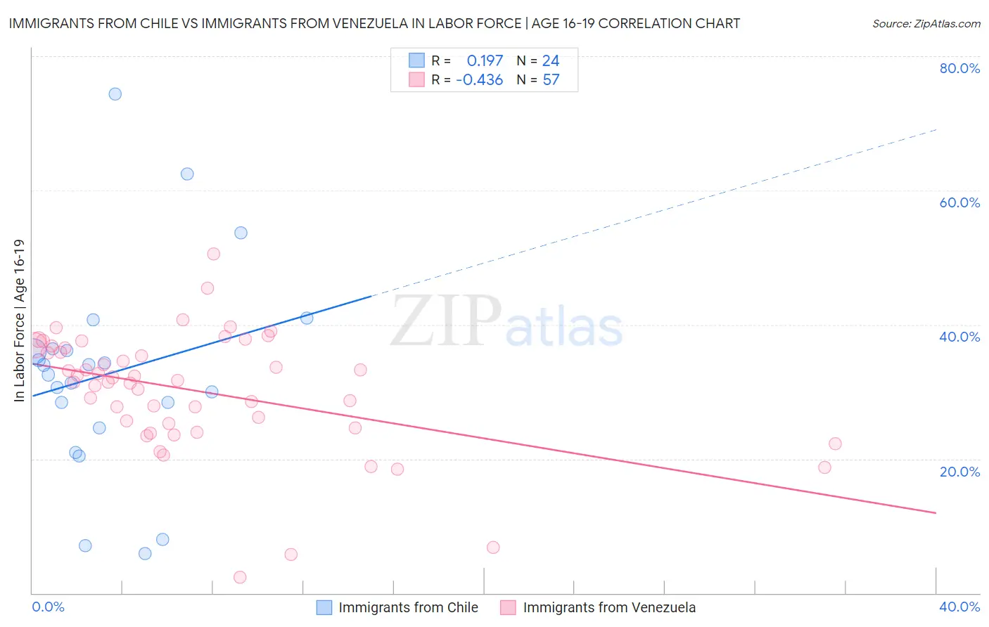 Immigrants from Chile vs Immigrants from Venezuela In Labor Force | Age 16-19