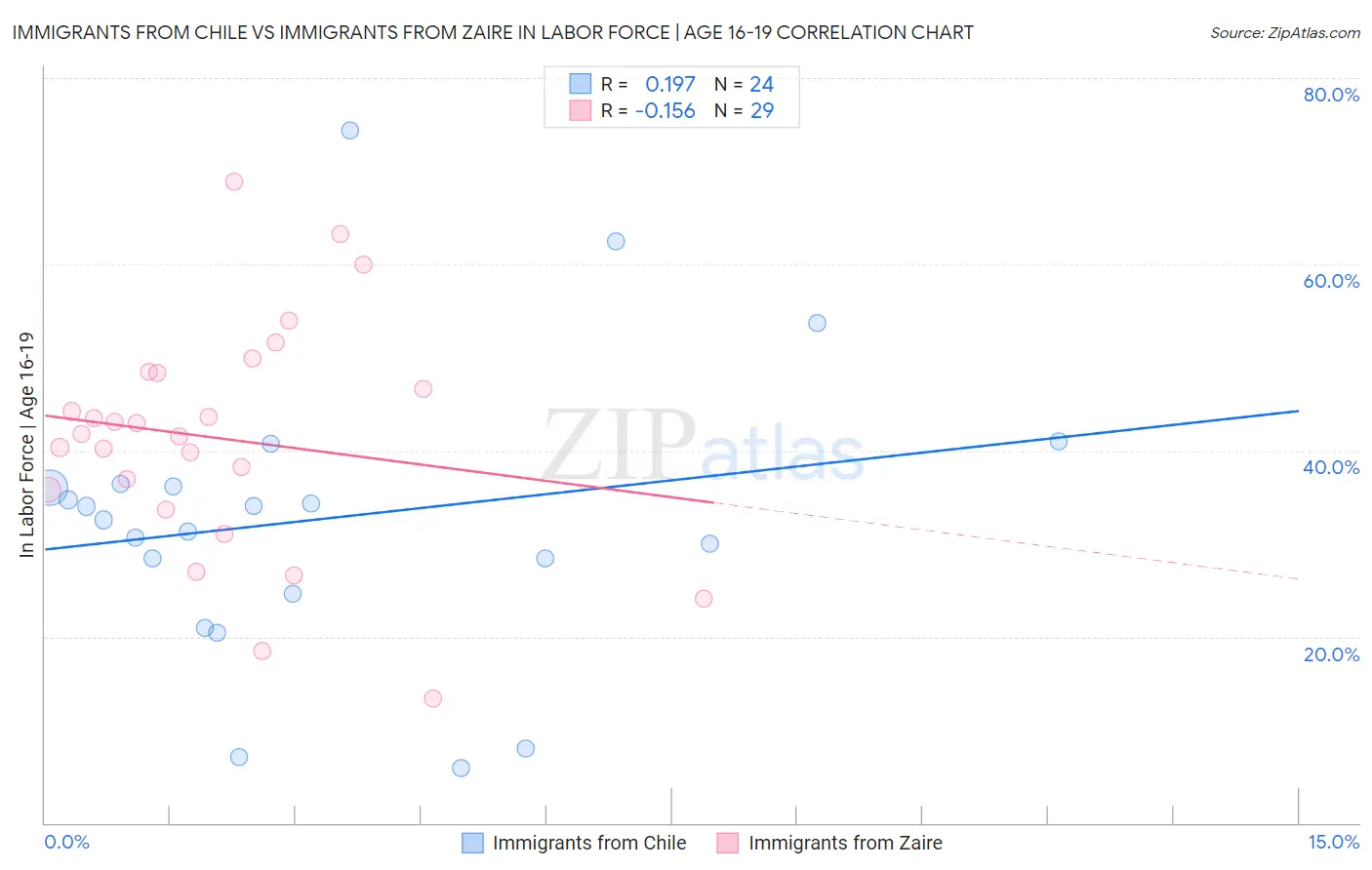 Immigrants from Chile vs Immigrants from Zaire In Labor Force | Age 16-19