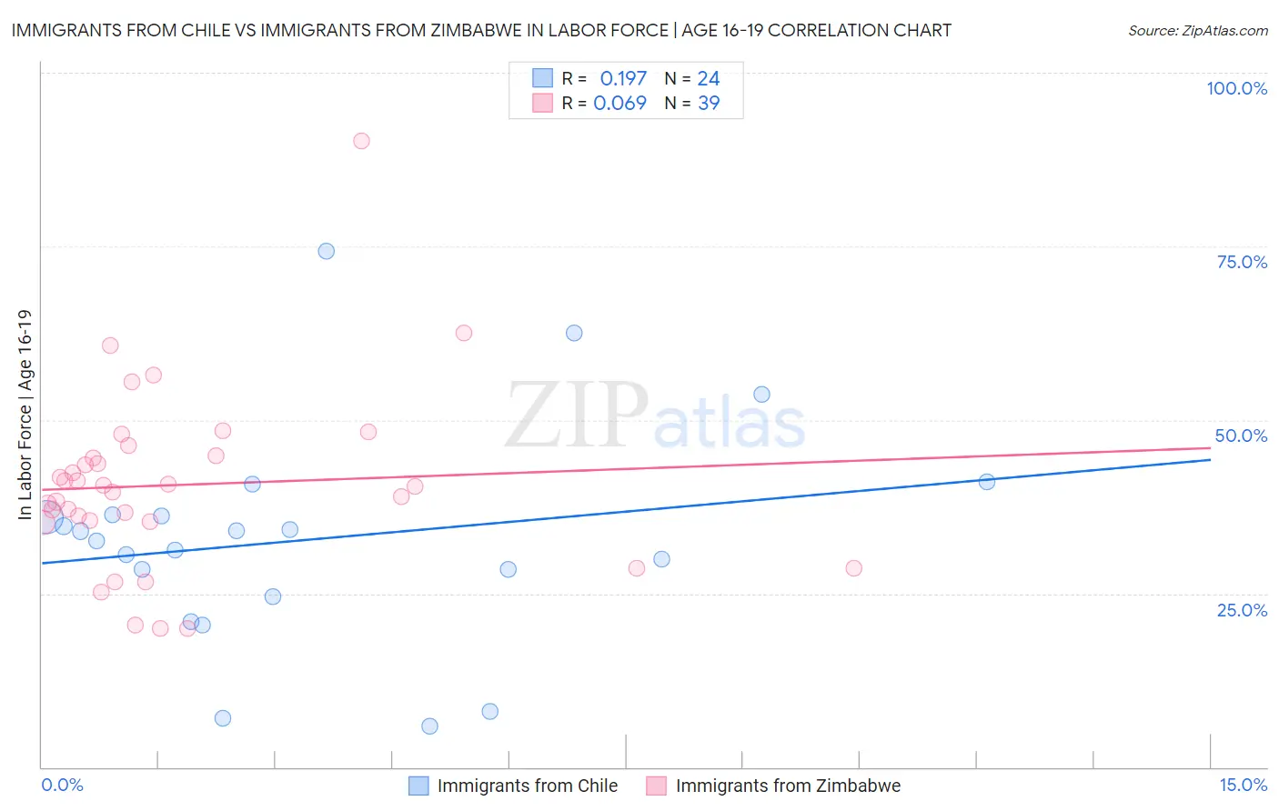 Immigrants from Chile vs Immigrants from Zimbabwe In Labor Force | Age 16-19