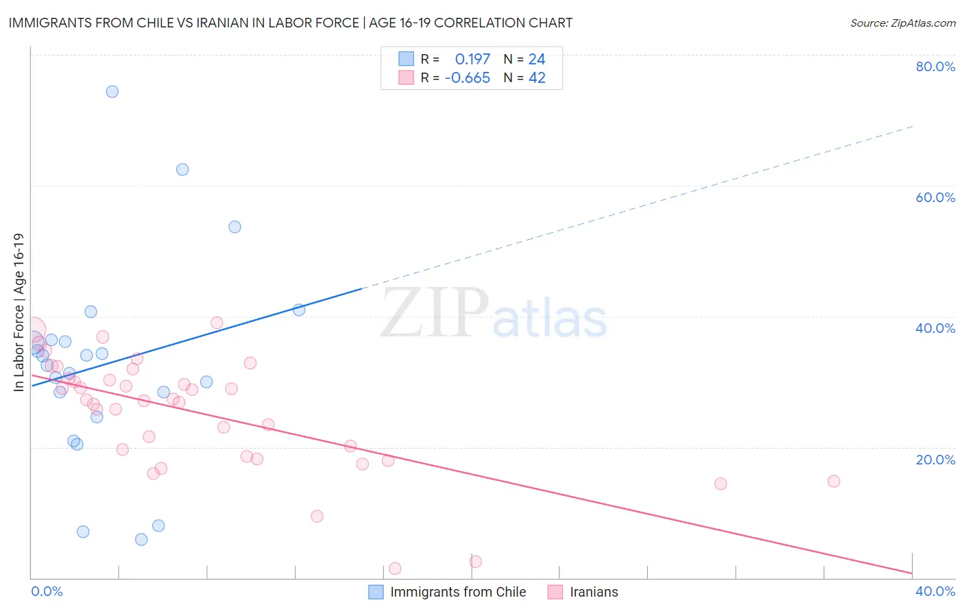 Immigrants from Chile vs Iranian In Labor Force | Age 16-19