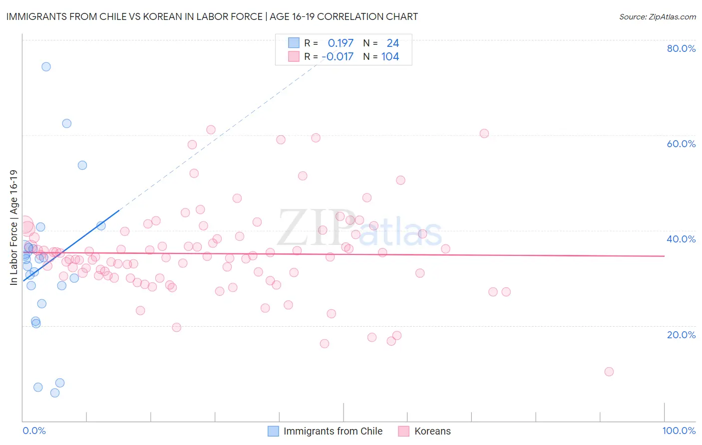 Immigrants from Chile vs Korean In Labor Force | Age 16-19