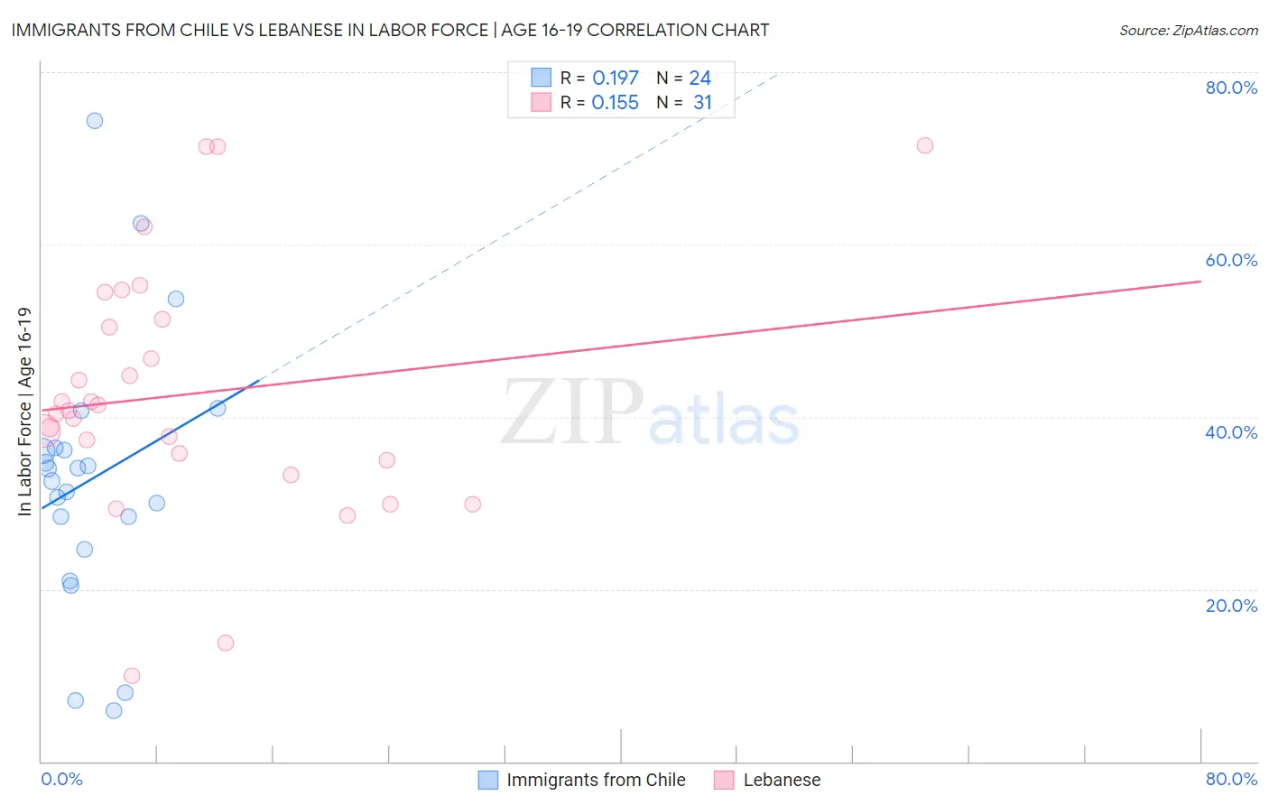 Immigrants from Chile vs Lebanese In Labor Force | Age 16-19