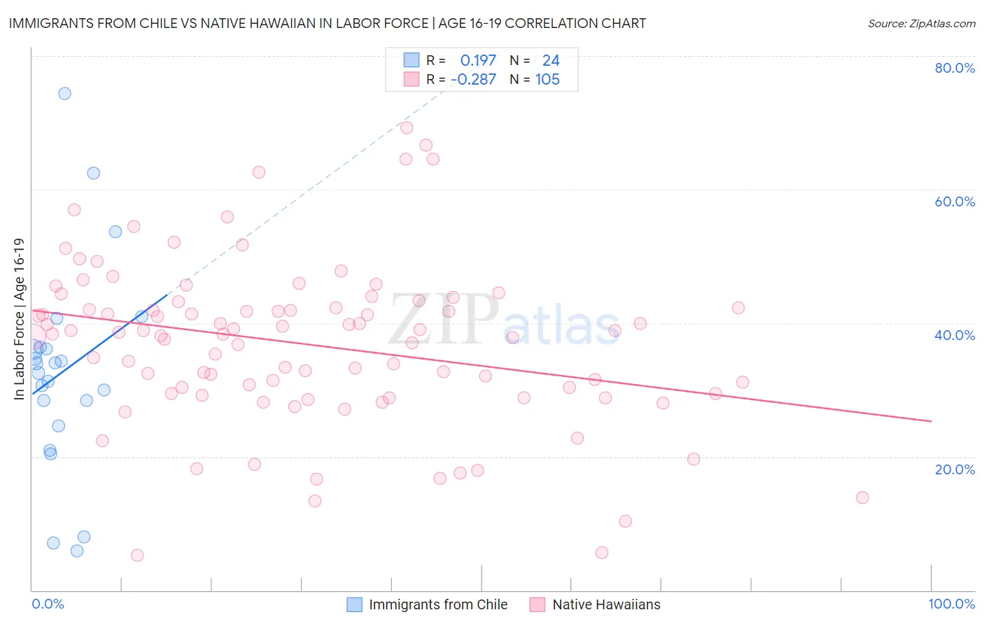 Immigrants from Chile vs Native Hawaiian In Labor Force | Age 16-19