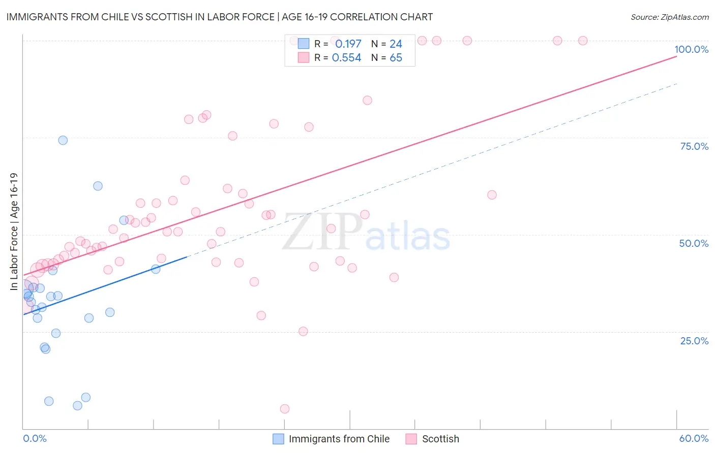 Immigrants from Chile vs Scottish In Labor Force | Age 16-19