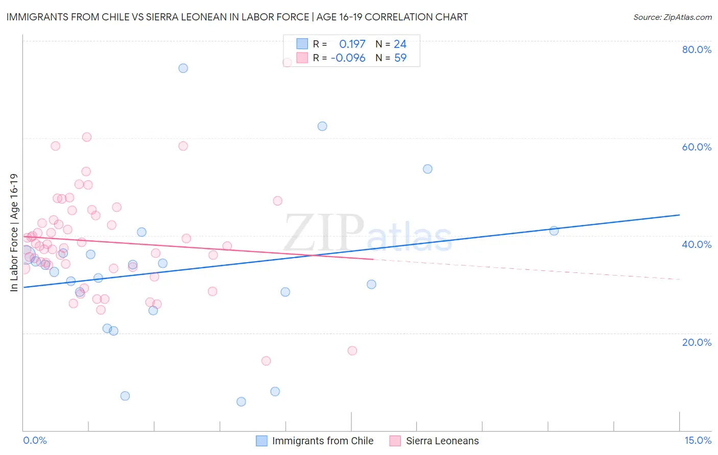 Immigrants from Chile vs Sierra Leonean In Labor Force | Age 16-19