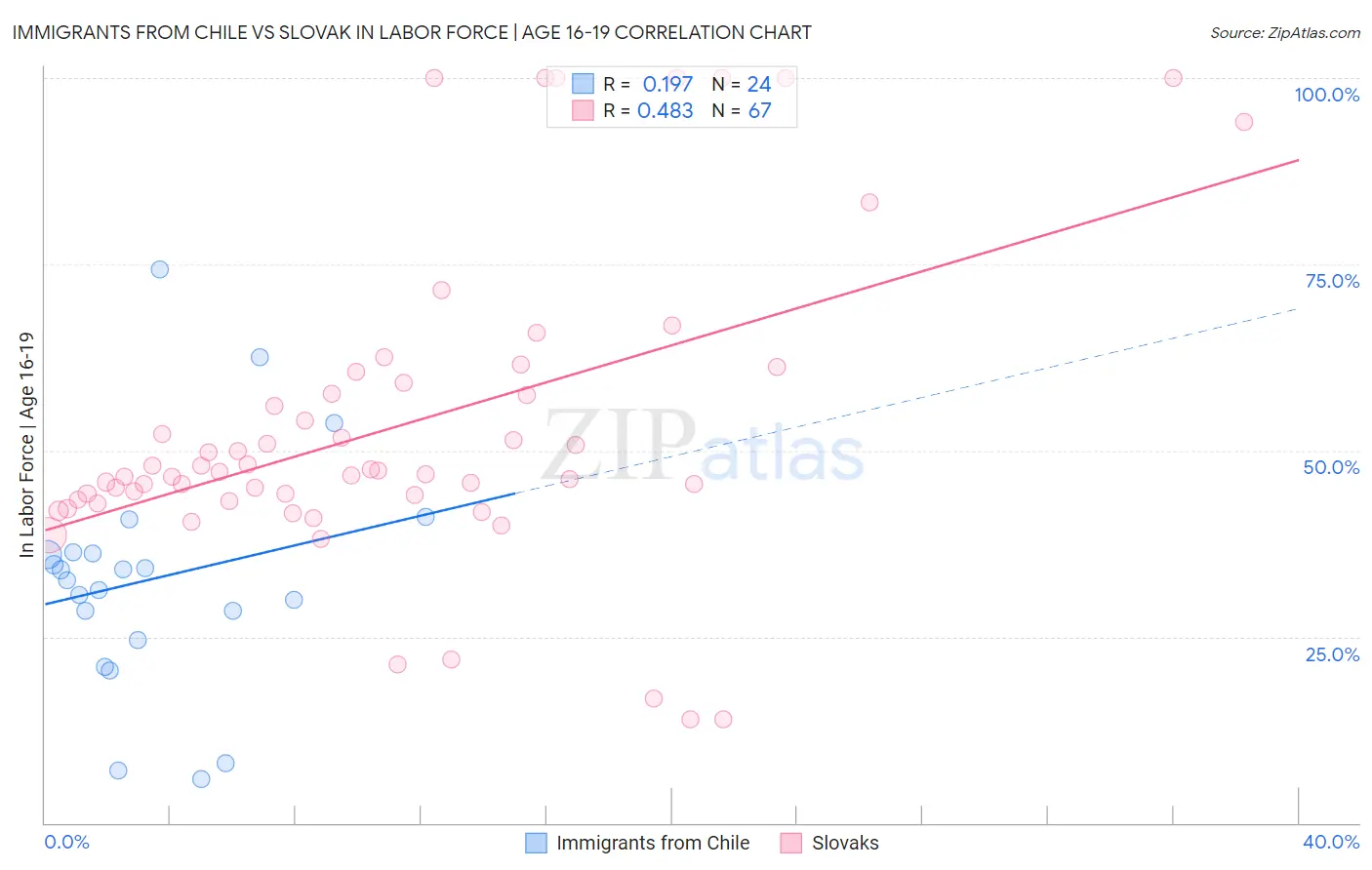 Immigrants from Chile vs Slovak In Labor Force | Age 16-19