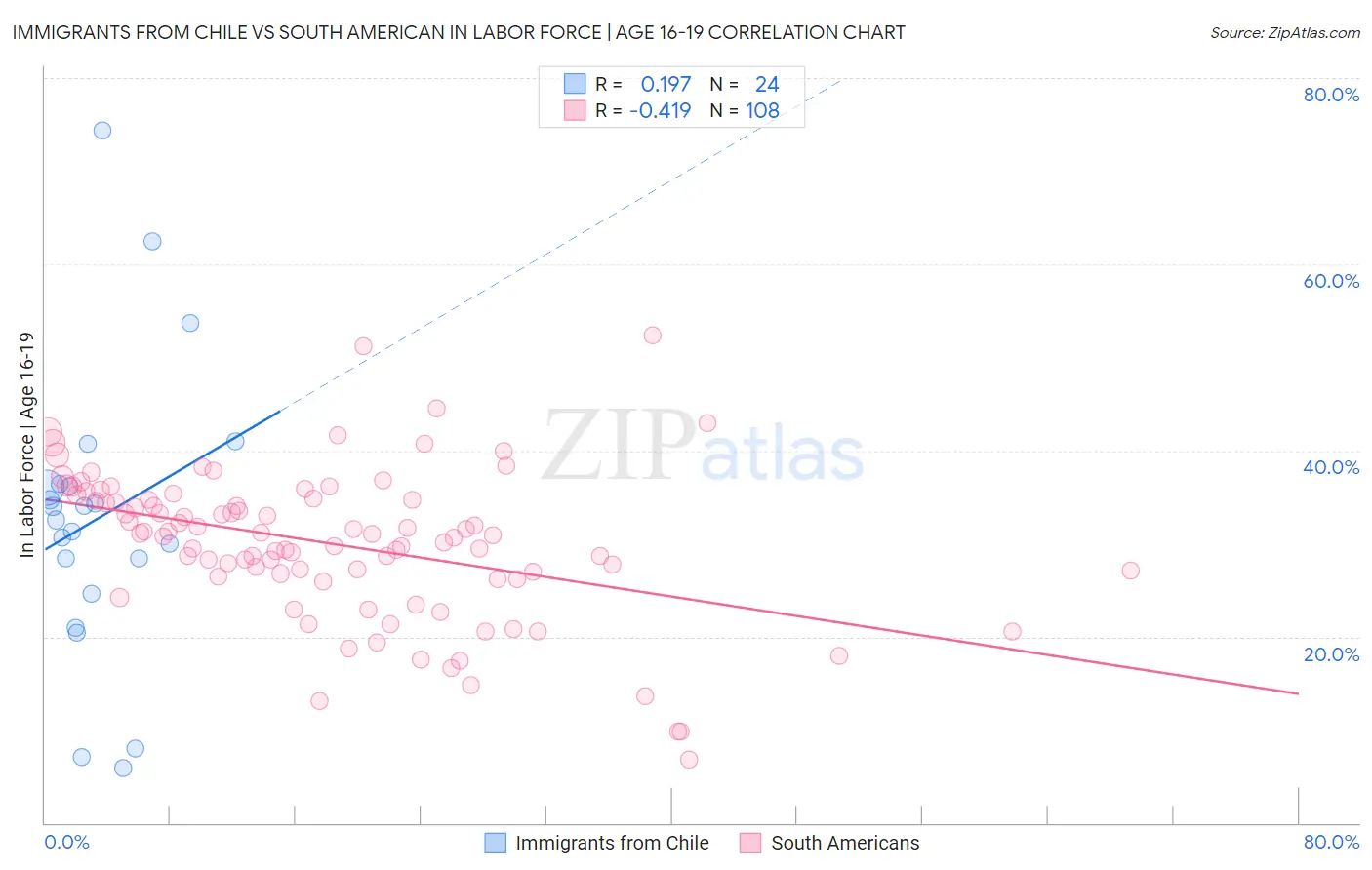 Immigrants from Chile vs South American In Labor Force | Age 16-19