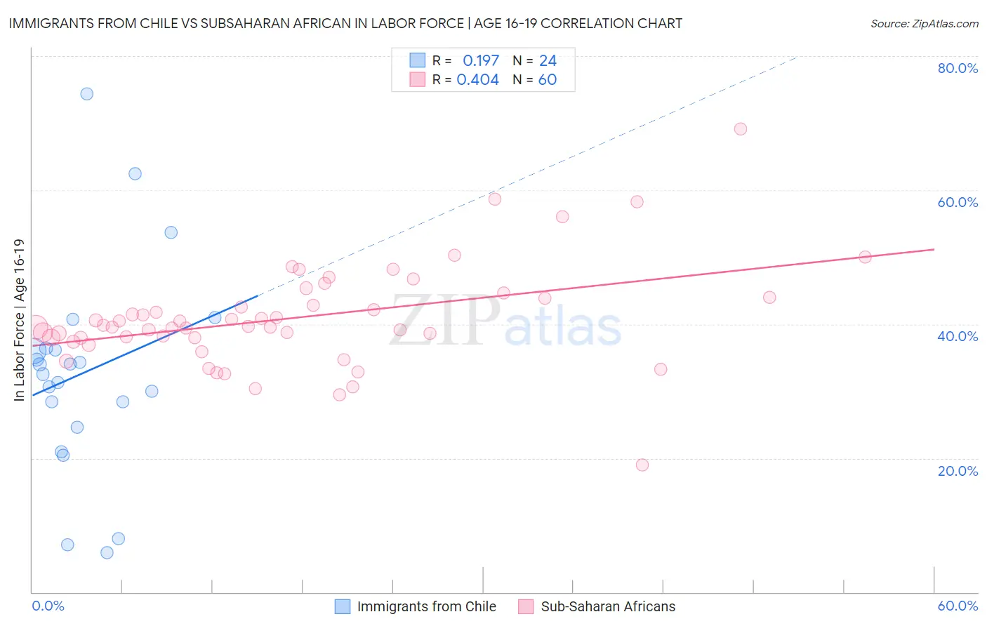 Immigrants from Chile vs Subsaharan African In Labor Force | Age 16-19